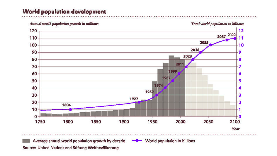 Figure 1: Albeit at a slowing rate, population growth is projected to continue over this century.